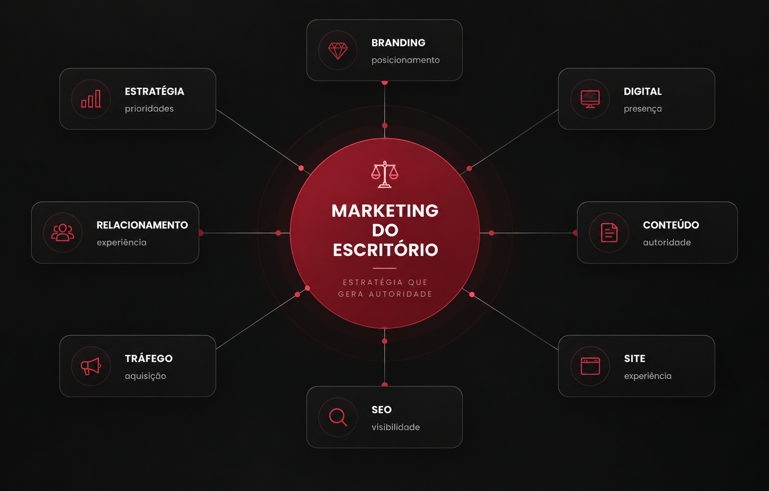 Ecossistema de Marketing do escritório
